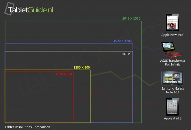 New Ipad Resolution Compared To The One Of Hdtv Other New Tablets Infographic Tablet News