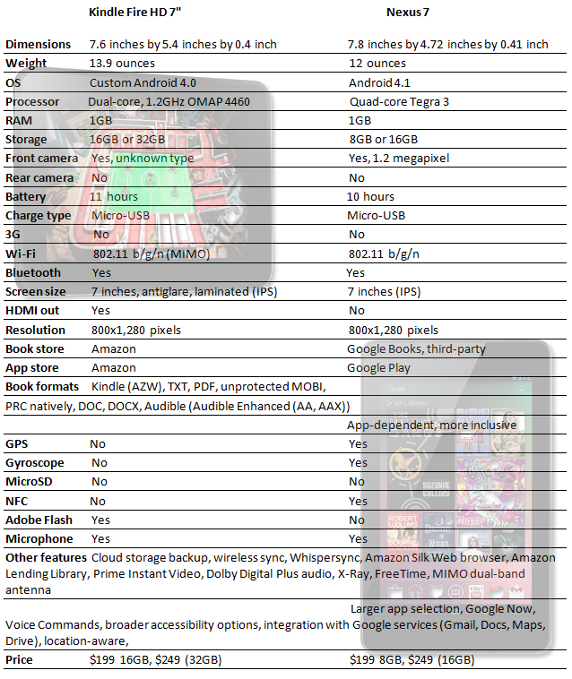 How the New Amazon Kindle Fire HD Stacks Up Against The Nexus 7