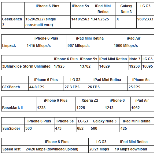 iphone 6 plus benchmarks