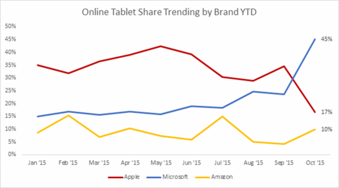 Online-Tablet-Share-Trending-by-Brand-YTD-1050x584
