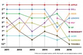 Best-Worst_LTP_Brands_2016_time-chart