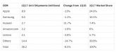 iPad sales down 2017 Q1