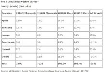 Western European Tablet Market Almost Reached Growth in Q2 2017, According to IDC Latest Figures