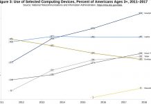 Tablets Beat Desktops in Internet Use, According to Fresh Survey