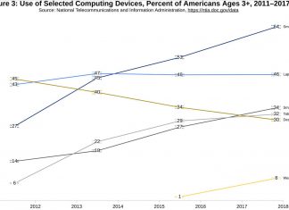 Tablets Beat Desktops in Internet Use, According to Fresh Survey