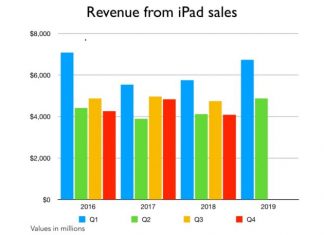 Apple Registers Solid Quarter of Tablet Growth, as iPad Pro Performs Well