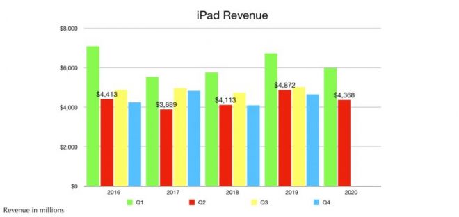 انخفضت مبيعات iPad بسبب وباء Covid ، ولكن تم التنبؤ بالارتداد 1