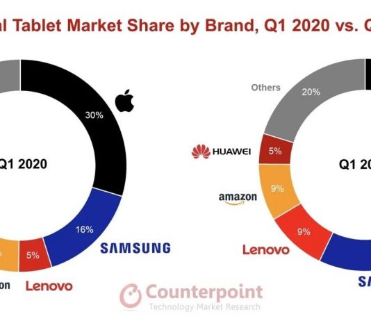 Tablet Shipments Grew by 50% During Q1 2021; Pandemic Pushes iPads Higher