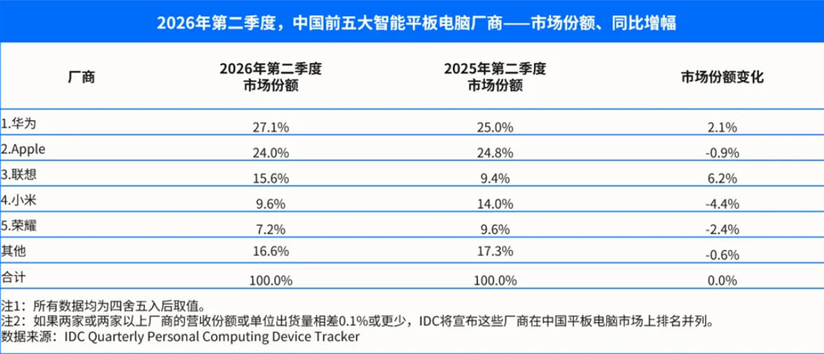 Huawei Leads China’s Tablet Market, but Lenovo Is Closing In During Q2 2026