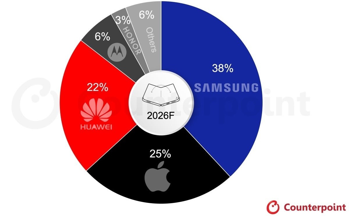 Counterpoint Forecast Sees Apple’s First Foldable Taking 25% of the Market in Its Debut Year