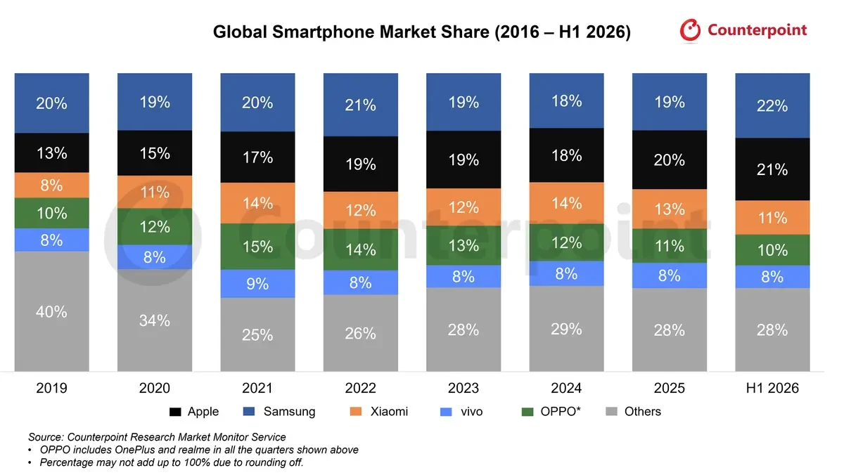 Chart showing Samsung at 22% of global smartphone shipments in H1 2026, ahead of Apple at 21%.