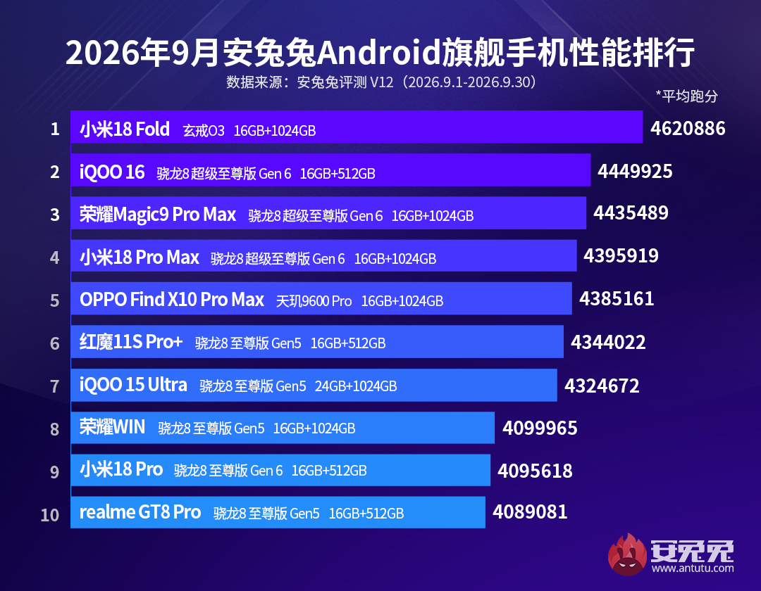 Xiaomi 18 Fold leads AnTuTu’s September ranking ahead of Snapdragon-powered flagship phones.