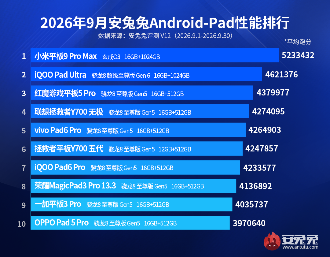 AnTuTu tablet ranking showing the Xiaomi Pad 9 Pro Max in first place